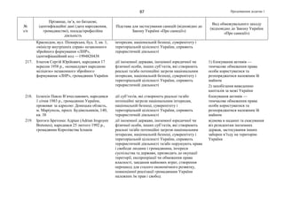 Продовження додатка 187
№
з/п
Прізвище, ім’я, по батькові,
ідентифікаційні дані (дата народження,
громадянство), посада/професійна
діяльність
Підстава для застосування санкцій (відповідно до
Закону України «Про санкції»)
Вид обмежувального заходу
(відповідно до Закону України
«Про санкції»)
Краснодон, вул. Піонерська, буд. 3, кв. 1,
«міністр внутрішніх справ» незаконного
збройного формування «ЛНР»,
ідентифікаційний код —1994820438
інтересам, національній безпеці, суверенітету і
територіальній цілісності України, сприяють
терористичній діяльності
217. Ігнатов Сергій Юрійович, народився 17
вересня 1958 р., «командувач народною
міліцією» незаконного збройного
формування «ЛНР», громадянин України
дії іноземної держави, іноземної юридичної чи
фізичної особи, інших суб’єктів, які створюють
реальні та/або потенційні загрози національним
інтересам, національній безпеці, суверенітету і
територіальній цілісності України, сприяють
терористичній діяльності
1) блокування активів —
тимчасове обмеження права
особи користуватися та
розпоряджатися належним їй
майном
2) запобігання виведенню
капіталів за межі України
218. Іллюхін Павло В’ячеславович, народився
1 січня 1983 р., громадянин України,
проживає за адресою: Донецька область,
м. Маріуполь, просп. Будівельників, 140,
кв. 38
дії суб’єктів, які створюють реальні та/або
потенційні загрози національним інтересам,
національній безпеці, суверенітету і
територіальній цілісності України, сприяють
терористичній діяльності
блокування активів —
тимчасове обмеження права
особи користуватися та
розпоряджатися належним їй
майном
219. Ірогоєн Бретонес Адріан (Adrian Irogoyen
Bretones), народився 25 лютого 1992 р.,
громадянин Королівства Іспанія
дії іноземної держави, іноземної юридичної чи
фізичної особи, інших суб’єктів, які створюють
реальні та/або потенційні загрози національним
інтересам, національній безпеці, суверенітету і
територіальній цілісності України, сприяють
терористичній діяльності та/або порушують права
і свободи людини і громадянина, інтереси
суспільства та держави, призводять до окупації
території, експропріації чи обмеження права
власності, завдання майнових втрат, створення
перешкод для сталого економічного розвитку,
повноцінної реалізації громадянами України
належних їм прав і свобод
відмова в наданні та скасування
віз резидентам іноземних
держав, застосування інших
заборон в’їзду на територію
України
 