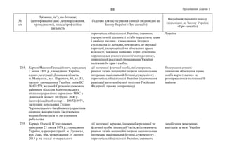 Продовження додатка 189
№
з/п
Прізвище, ім’я, по батькові,
ідентифікаційні дані (дата народження,
громадянство), посада/професійна
діяльність
Підстава для застосування санкцій (відповідно до
Закону України «Про санкції»)
Вид обмежувального заходу
(відповідно до Закону України
«Про санкції»)
територіальній цілісності України, сприяють
терористичній діяльності та/або порушують права
і свободи людини і громадянина, інтереси
суспільства та держави, призводять до окупації
території, експропріації чи обмеження права
власності, завдання майнових втрат, створення
перешкод для сталого економічного розвитку,
повноцінної реалізації громадянами України
належних їм прав і свобод
України
224. Карпов Максим Геннадійович, народився
2 липня 1978 р., громадянин України,
адреса реєстрації: Донецька область,
м. Маріуполь, вул. Перемоги, 66, кв. 53,
паспорт громадянина України: серія ВС
№ 631579, виданий Орджонікідзевським
районним відділом Маріупольського
міського управління управління МВС у
Донецькій області 20 грудня 2000 р.,
ідентифікаційний номер — 2867218971,
заступник начальника Східно-
Чорноморського басейнового управління
охорони, використання і відтворення
водних біоресурсів та регулювання
рибальства
дії іноземної фізичної особи, які створюють
реальні та/або потенційні загрози національним
інтересам, національній безпеці, суверенітету і
територіальній цілісності України (підтримання
реалізації антиукраїнської політики Російської
Федерації, прояви сепаратизму)
блокування активів —
тимчасове обмеження права
особи користуватися та
розпоряджатися належним їй
майном
225. Карякін Олексій В’ячеславович,
народився 25 липня 1978 р., громадянин
України, адреса реєстрації: м. Луганськ,
вул. Лазо, 46в, затверджений 24 лютого
2015 р. на посаді «генерального
дії іноземної держави, іноземної юридичної чи
фізичної особи, інших суб’єктів, які створюють
реальні та/або потенційні загрози національним
інтересам, національній безпеці, суверенітету і
територіальній цілісності України, сприяють
запобігання виведенню
капіталів за межі України
 