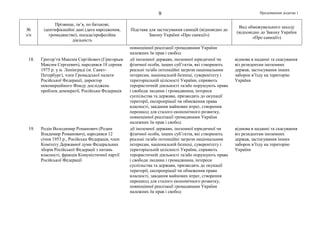 Продовження додатка 19
№
з/п
Прізвище, ім’я, по батькові,
ідентифікаційні дані (дата народження,
громадянство), посада/професійна
діяльність
Підстава для застосування санкцій (відповідно до
Закону України «Про санкції»)
Вид обмежувального заходу
(відповідно до Закону України
«Про санкції»)
повноцінної реалізації громадянами України
належних їм прав і свобод
18. Григор’єв Максим Сергійович (Григорьев
Максим Сергеевич), народився 18 серпня
1975 р. у м. Ленінграді (м. Санкт-
Петербург), член Громадської палати
Російської Федерації, директор
некомерційного Фонду досліджень
проблем демократії, Російська Федерація
дії іноземної держави, іноземної юридичної чи
фізичної особи, інших суб’єктів, які створюють
реальні та/або потенційні загрози національним
інтересам, національній безпеці, суверенітету і
територіальній цілісності України, сприяють
терористичній діяльності та/або порушують права
і свободи людини і громадянина, інтереси
суспільства та держави, призводять до окупації
території, експропріації чи обмеження права
власності, завдання майнових втрат, створення
перешкод для сталого економічного розвитку,
повноцінної реалізації громадянами України
належних їм прав і свобод
відмова в наданні та скасування
віз резидентам іноземних
держав, застосування інших
заборон в’їзду на територію
України
19. Родін Володимир Романович (Родин
Владимир Романович), народився 12
січня 1953 р., Російська Федерація, член
Комітету Державної думи Федеральних
зборів Російської Федерації з питань
власності, фракція Комуністичної партії
Російської Федерації
дії іноземної держави, іноземної юридичної чи
фізичної особи, інших суб’єктів, які створюють
реальні та/або потенційні загрози національним
інтересам, національній безпеці, суверенітету і
територіальній цілісності України, сприяють
терористичній діяльності та/або порушують права
і свободи людини і громадянина, інтереси
суспільства та держави, призводять до окупації
території, експропріації чи обмеження права
власності, завдання майнових втрат, створення
перешкод для сталого економічного розвитку,
повноцінної реалізації громадянами України
належних їм прав і свобод
відмова в наданні та скасування
віз резидентам іноземних
держав, застосування інших
заборон в’їзду на територію
України
 