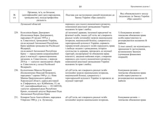 Продовження додатка 191
№
з/п
Прізвище, ім’я, по батькові,
ідентифікаційні дані (дата народження,
громадянство), посада/професійна
діяльність
Підстава для застосування санкцій (відповідно до
Закону України «Про санкції»)
Вид обмежувального заходу
(відповідно до Закону України
«Про санкції»)
Луганської областей перешкод для сталого економічного розвитку,
повноцінної реалізації громадянами України
належних їм прав і свобод
229. Колєсніков Борис Дмитрович
(Колесников Борис Дмитриевич),
народився 29 грудня 1959 р. у
м. Севастополі, громадянин України,
після окупації Автономної Республіки
Крим прийняв громадянство Російської
Федерації,
після анексії Автономної Республіки
Крим — «представник координаційної
ради із взаємодії з правоохоронними
органами, м. Севастополя», з вересня
2014 р. — «депутат законодавчих зборів
м. Севастополя у складі Російської
Федерації»
дії іноземної держави, іноземної юридичної чи
фізичної особи, інших суб’єктів, які створюють
реальні та/або потенційні загрози національним
інтересам, національній безпеці, суверенітету і
територіальній цілісності України, сприяють
терористичній діяльності та/або порушують права
і свободи людини і громадянина, інтереси
суспільства та держави, призводять до окупації
території, експропріації чи обмеження права
власності, завдання майнових втрат, створення
перешкод для сталого економічного розвитку,
повноцінної реалізації громадянами України
належних їм прав і свобод
1) блокування активів —
тимчасове обмеження права
особи користуватися та
розпоряджатися належним їй
майном
2) інші санкції, що відповідають
принципам їх застосування,
встановленим Законом
(зупинення фінансових
операцій)
230. Колісніченко Микола Петрович
(Колисниченко Николай Петрович),
народився 7 серпня 1949 р. у с. Нова
Маячка Цюрупинського району
Херсонської області, адреса реєстрації:
м. Сімферополь, вул. Куйбишева, 15, кв.
167, ідентифікаційний код — 1811605530,
«депутат державної ради Республіки
Крим», колишній депутат Верховної Ради
Автономної Республіки Крим
дії суб’єктів, які створюють реальні та/або
потенційні загрози національним інтересам,
національній безпеці, суверенітету і
територіальній цілісності України та призвели до
окупації території
блокування активів —
тимчасове обмеження права
особи користуватися та
розпоряджатися належним їй
майном
231. Комаров Євген Анатолійович, народився
9 березня 1980 р. у м. Луганську,
дії суб’єктів, які створюють реальні та/або
потенційні загрози національним інтересам,
блокування активів —
тимчасове обмеження права
 