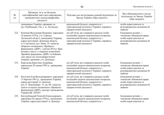 Продовження додатка 192
№
з/п
Прізвище, ім’я, по батькові,
ідентифікаційні дані (дата народження,
громадянство), посада/професійна
діяльність
Підстава для застосування санкцій (відповідно до
Закону України «Про санкції»)
Вид обмежувального заходу
(відповідно до Закону України
«Про санкції»)
громадянин України, проживає по
вул. Куйбишева, 19а, у м. Луганську
національній безпеці, суверенітету і
територіальній цілісності України, сприяють
терористичній діяльності
особи користуватися та
розпоряджатися належним їй
майном
232. Кононов Володимир Петрович, народився
14 жовтня 1974 р. у м. Горську
Луганської області, громадянин України,
адреса реєстрації: Донецька область,
м. Слов’янськ, вул. Нова, 19, «міністр
оборони» незаконного збройного
формування «ДНР», з квітня 2014 р. брав
активну участь у створенні незаконних
збройних формувань «ДНР» та бойових
діях проти сил антитерористичної
операції, проживає у м. Донецьку
дії суб’єктів, які створюють реальні та/або
потенційні загрози національним інтересам,
національній безпеці, суверенітету і
територіальній цілісності України, сприяють
терористичній діяльності
блокування активів —
тимчасове обмеження права
особи користуватися та
розпоряджатися належним їй
майном
233. Корольова Кристина Андріївна,
народилася 24 липня 1991 р., громадянка
України
дії суб’єктів, які створюють реальні та/або
потенційні загрози національним інтересам,
національній безпеці, суверенітету і
територіальній цілісності України, сприяють
терористичній діяльності
блокування активів —
тимчасове обмеження права
особи користуватися та
розпоряджатися належним їй
майном
234. Костєнок Ігор Володимирович, народився
15 березня 1961 р., громадянин України,
адреса реєстрації: м. Донецьк,
вул. Р. Люксембург, 15, кв. 69, «міністр
освіти та науки» незаконного збройного
формування «ДНР», паспорт громадянина
України ВС 293293
дії суб’єктів, які створюють реальні та/або
потенційні загрози національним інтересам,
національній безпеці, суверенітету і
територіальній цілісності України, сприяють
терористичній діяльності
блокування активів —
тимчасове обмеження права
особи користуватися та
розпоряджатися належним їй
майном
235. Кострубицький Олексій Олександрович,
народився 24 серпня 1978 р., громадянин
України, адреса реєстрації: м. Донецьк,
дії суб’єктів, які створюють реальні та/або
потенційні загрози національним інтересам,
національній безпеці, суверенітету і
блокування активів —
тимчасове обмеження права
особи користуватися та
 