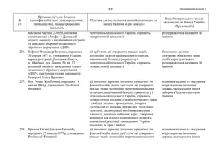 Продовження додатка 193
№
з/п
Прізвище, ім’я, по батькові,
ідентифікаційні дані (дата народження,
громадянство), посада/професійна
діяльність
Підстава для застосування санкцій (відповідно до
Закону України «Про санкції»)
Вид обмежувального заходу
(відповідно до Закону України
«Про санкції»)
військова частина Д-0050, очолював
спецпідрозділ «Альфа» у Донецькій
області, «міністр з надзвичайних ситуацій
та цивільної оборони» незаконного
збройного формування «ДНР»
територіальній цілісності України, сприяють
терористичній діяльності
розпоряджатися належним їй
майном
236. Кофман Олександр Ігорович, народився
30 серпня 1977 р., громадянин України,
адреса реєстрації: Донецька область,
м. Макіївка, вул. Леніна, 56, кв. 32,
колишній «міністр закордонних справ»
незаконного збройного формування
«ДНР», «заступник голови парламенту
Новоросії Олега Царьова»
дії суб’єктів, які створюють реальні та/або
потенційні загрози національним інтересам,
національній безпеці, суверенітету і
територіальній цілісності України, сприяють
терористичній діяльності
блокування активів —
тимчасове обмеження права
особи користуватися та
розпоряджатися належним їй
майном
237. Кох Роман (Кох Роман), народився 14
квітня 1991 р., громадянин Російської
Федерації
дії іноземної держави, іноземної юридичної чи
фізичної особи, інших суб’єктів, які створюють
реальні та/або потенційні загрози національним
інтересам, національній безпеці, суверенітету і
територіальній цілісності України, сприяють
терористичній діяльності та/або порушують права
і свободи людини і громадянина, інтереси
суспільства та держави, призводять до окупації
території, експропріації чи обмеження права
власності, завдання майнових втрат, створення
перешкод для сталого економічного розвитку,
повноцінної реалізації громадянами України
належних їм прав і свобод
відмова в наданні та скасування
віз резидентам іноземних
держав, застосування інших
заборон в’їзду на територію
України
238. Крижин Євген (Крыжин Евгений),
народився 25 жовтня 1977 р., громадянин
Російської Федерації
дії іноземної держави, іноземної юридичної чи
фізичної особи, інших суб’єктів, які створюють
реальні та/або потенційні загрози національним
відмова в наданні та скасування
віз резидентам іноземних
держав, застосування інших
 