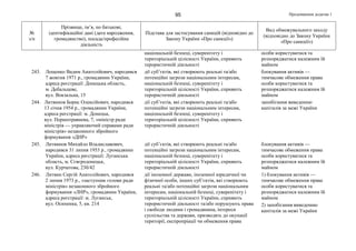 Продовження додатка 195
№
з/п
Прізвище, ім’я, по батькові,
ідентифікаційні дані (дата народження,
громадянство), посада/професійна
діяльність
Підстава для застосування санкцій (відповідно до
Закону України «Про санкції»)
Вид обмежувального заходу
(відповідно до Закону України
«Про санкції»)
національній безпеці, суверенітету і
територіальній цілісності України, сприяють
терористичній діяльності
особи користуватися та
розпоряджатися належним їй
майном
243. Лещенко Вадим Анатолійович, народився
7 жовтня 1971 р., громадянин України,
адреса реєстрації: Донецька область,
м. Дебальцеве,
вул. Вокзальна, 15
дії суб’єктів, які створюють реальні та/або
потенційні загрози національним інтересам,
національній безпеці, суверенітету і
територіальній цілісності України, сприяють
терористичній діяльності
блокування активів —
тимчасове обмеження права
особи користуватися та
розпоряджатися належним їй
майном
244. Литвинов Борис Олексійович, народився
13 січня 1954 р., громадянин України,
адреса реєстрації: м. Донецьк,
вул. Першотравнева, 7, «міністр ради
міністрів — управляючий справами ради
міністрів» незаконного збройного
формування «ДНР»
дії суб’єктів, які створюють реальні та/або
потенційні загрози національним інтересам,
національній безпеці, суверенітету і
територіальній цілісності України, сприяють
терористичній діяльності
запобігання виведенню
капіталів за межі України
245. Литвинов Михайло Владиславович,
народився 31 липня 1953 р., громадянин
України, адреса реєстрації: Луганська
область, м. Сєвєродонецьк,
вул. Курчатова, 23б/42
дії суб’єктів, які створюють реальні та/або
потенційні загрози національним інтересам,
національній безпеці, суверенітету і
територіальній цілісності України, сприяють
терористичній діяльності
блокування активів —
тимчасове обмеження права
особи користуватися та
розпоряджатися належним їй
майном
246. Литвин Сергій Анатолійович, народився
2 липня 1973 р., «заступник голови ради
міністрів» незаконного збройного
формування «ЛНР», громадянин України,
адреса реєстрації: м. Луганськ,
вул. Осипенка, 5, кв. 214
дії іноземної держави, іноземної юридичної чи
фізичної особи, інших суб’єктів, які створюють
реальні та/або потенційні загрози національним
інтересам, національній безпеці, суверенітету і
територіальній цілісності України, сприяють
терористичній діяльності та/або порушують права
і свободи людини і громадянина, інтереси
суспільства та держави, призводять до окупації
території, експропріації чи обмеження права
1) блокування активів —
тимчасове обмеження права
особи користуватися та
розпоряджатися належним їй
майном
2) запобігання виведенню
капіталів за межі України
 