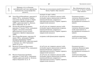 Продовження додатка 197
№
з/п
Прізвище, ім’я, по батькові,
ідентифікаційні дані (дата народження,
громадянство), посада/професійна
діяльність
Підстава для застосування санкцій (відповідно до
Закону України «Про санкції»)
Вид обмежувального заходу
(відповідно до Закону України
«Про санкції»)
належних їм прав і свобод
249. Лунєв Віталій Валерійович, народився 8
серпня 1985 р., громадянин України,
«заступник міністра доходів та зборів»
незаконного збройного формування
«ДНР», адреса реєстрації: м. Донецьк,
просп. Київський, 5в, кв. 128
дії суб’єктів, які створюють реальні та/або
потенційні загрози національним інтересам,
національній безпеці, суверенітету і
територіальній цілісності України, сприяють
терористичній діяльності
блокування активів —
тимчасове обмеження права
особи користуватися та
розпоряджатися належним їй
майном
250. Лютіков Віталій Володимирович,
народився 19 грудня 1974 р., громадянин
України, «заступник начальника
Дебальцевського відділу поліції»
незаконного збройного формування
«ДНР»
дії суб’єктів, які створюють реальні та/або
потенційні загрози національним інтересам,
національній безпеці, суверенітету і
територіальній цілісності України, сприяють
терористичній діяльності
блокування активів —
тимчасове обмеження права
особи користуватися та
розпоряджатися належним їй
майном
251. Лягін Роман Вікторович, народився 30
травня 1980 р., громадянин України,
паспорти громадянина України
СМ 878928, ВК 243285, адреса реєстрації:
м. Донецьк, вул. 230-ї Стрілецької
дивізії, 26, кв. 69
підтримка та/або фінансування тероризму запобігання виведенню
капіталів за межі України
252. Маланчук Олександр Васильович,
народився 27 серпня 1973 р., громадянин
України
дії суб’єктів, які створюють реальні та/або
потенційні загрози національним інтересам,
національній безпеці, суверенітету і
територіальній цілісності України, сприяють
терористичній діяльності
блокування активів —
тимчасове обмеження права
особи користуватися та
розпоряджатися належним їй
майном
253. Малихін Олександр Сергійович,
народився 12 січня 1981 р., громадянин
України, адреса реєстрації: м. Луганськ,
квартал Південний, 4а, кв. 76
дії суб’єктів, які створюють реальні та/або
потенційні загрози національним інтересам,
національній безпеці, суверенітету і
територіальній цілісності України, сприяють
терористичній діяльності
запобігання виведенню
капіталів за межі України
 