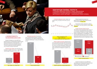 7
Споживча інфляція галопує. Індекс спо-
живчих цін у 2015 році склав 148,7% до 2014
року.
Втрата довіри вкладників. Валерія Гонта-
рева девальвувала репутацію НБУ. Це призвело
до суттєвого відтоку коштів з банківської систе-
ми. За 2014–2016 роки громадяни України вилу-
чили з банків понад 30% валютних депозитів.
Обсяг депозитів не повернувся на рівень 2014
року.
Витрати державних ресурсів на
фінансування Фонду гарантування вкладів
склали близько 60 млрд. грн.
На рахунках банків, виведених з ринку в
2014–2016 рр., населення втратило мінімум 134
млрд грн.
Розквіт тіньового ринку валюти.
Збільшення частки тіньогового обігу валюти. У
2011-2014 роках офіційний обсяг ринку обміну
валют коливався на рівні $35–50 млрд. Тіньовий
оберт не перевищував 5% від офіційного. У 2016
році тіньовий обiг ринку валют може становити
до $100 млн в день, що за рік дасть $35–40 млрд.
Офіційний обiг при цьому не перевищує $5 млрд.
Валерія Гонтарева як голова НБУ несе
відповідальність за порушення Національним
банком України вимог щодо сприяння
стабільності банківської системи.
Iндекс споживчих цін, %.
*Данi за 2016 рiк: -
січень-серпень до січня–серпня 2015
6
1. Неефективність
ТА непрофесіоналізм
Валерія Гонтарева як голова НБУ несе
відповідальність за невиконання Національним
банком України його основної функції — за-
безпечення стабільності грошової одиниці.
Підсумки перебування Валерії Гонтаревої в
2014–2016 рр. на посаді голови НБУ:
Падіння курсу гривні. За ці два роки грив-
ня впала в 2,18 рази. 19.06.2014 р. — день призна-
чення Валерії Гонтаревої головою НБУ.
Зубожіння населення. На початок
2014 р. прожитковий мінімум в доларово-
му еквіваленті ($147) впритул наблизився до
стандартів ООН ($150). У 2016 р. він зменшився
до $54.
Конституція України, стаття 99:
«Грошовою одиницею України є гривня. Забезпечення
стабільності грошової одиниці є основною функцією
центрального банку держави — Національного банку України».
11,84
19.06.2014 10.10.2016
25,84
Курс гривні, за 1 долар США
147$
2014 2016
54$
Прожитковий мiнiмум
23,6
червень 2014 серпень 2016
14,2
Валютнi депозити, млрд доларiв США
$35-50
млрд $35-40
млрд
2011-2014, в середньому за рiк 2016
Ринок готівкової валюти
до $5
млрд
до $5
млрд
Офiцiйний ринок Тiньовий ринок
109,1 112,8
125,2
115,9
109,4 108
100,6 99,7
112,1
148,7
115,4
2006 2007 2008 2009 2010 2011 2012 2013 2014 2015 2016*
 