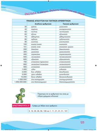 ∂∂∂∂∂¡¡¡¡√√√√∆∆∆∆∆∆∏∏∏∏∆∆∆∞∞∞∞∞ 9999:: MMMÂÂÙÙÂÙÂÙÚÚÚÚÒÒÒ,,,, ‰ËÏÒÓˆ ÔÛﬁÙËÙ· Î·È ÛÂÈÚ¿
125
				 Απόλυτα αριθμητικά 		 Τακτικά αριθμητικά
ΠΙΝΑΚΑΣ ΑΠΟΛΥΤΩΝ ΚΑΙ ΤΑΚΤΙΚΩΝ ΑΡΙΘΜΗΤΙΚΩΝ
Παρατηρώ ότι τα αριθμητικά που είναι με
πλάγια γράμματα κλίνονται!
6, 16, 26, 36, 56, 106 και 1, 11, 21, 31, 51, 101
  Γράφω με λέξεις τους αριθμούς:
30	 τριάντα		 	 	 	 τριακοστός
40	 σαράντα	 	 	 	 τεσσαρακοστός
50	 πενήντα	 	 	 	 πεντηκοστός
60	 εξήντα		 	 	 	 εξηκοστός
70	 εβδομήντα	 	 	 	 εβδομηκοστός
80	 ογδόντα	 	 	 	 ογδοηκοστός
90	 ενενήντα	 	 	 	 ενενηκοστός
100	 εκατόν/εκατό	 	 	 	 εκατοστός
101	 εκατόν ένας				εκατοστός πρώτος
200	 διακόσιοι				διακοσιοστός
300	 τριακόσιοι				τριακοσιοστός
400	 τετρακόσιοι				τετρακοσιοστός
500	 πεντακόσιοι				πεντακοσιοστός
600	 εξακόσιοι				εξακοσιοστός
700	 επτακόσιοι/εφτακόσιοι		επτακοσιοστός
800	 οκτακόσιοι/οχτακόσιοι		οκτακοσιοστός
900	 εννιακόσιοι				εννιακοσιοστός
1.000	 χίλιοι	 				χιλιοστός
2.000	 δύο χιλιάδες 	 			δισχιλιοστός
3.000	 τρεις χιλιάδες 				τρισχιλιοστός
10.000	 δέκα χιλιάδες				δεκακισχιλιοστός
1.000.000	 ένα εκατομμύριο			 εκατομμυριοστός
1.000.000.000	 ένα δισεκατομμύριο			 δισεκατομμυριοστός
ΔΡΑΣΤΗΡΙΟΤΗΤΑ 27
100138 ����������.indd 125 10/4/2013 1:24:33 µµ
 