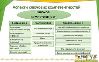 Аспекти ключових компетентностей
Ключові
компетентності
Інформаційна Комунікативна Самоменеджмент
Планування
інформаційного пошуку
Витяг первинної
інформації
Первинна обробка
інформації
Обробка інформації
Витяг вторинної
інформації
Діалог
Публічний виступ
Письмова комунікація
Продуктивна групова
комунікація
Ідентифікація (визначення) проблеми
Цілепокладання і планування діяльності
Застосування технологій
Планування ресурсів
Оцінка діяльності
Оцінка результатів діяльності
Оцінка власного просування (рефлексія)
 