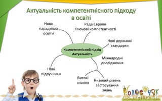 Актуальність компетентнісного підходу
в освіті
Нова
парадигма
освіти
Нові
підручники
Високі
знання
Низький рівень
застосування
знань
Міжнародні
дослідження
Рада Європи
Ключові компетентності
Нові державні
стандарти
Компетентнісний підхід
Актуальність
 