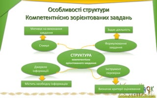Особливості структури
Компетентнісно зорієнтованих завдань
СТРУКТУРА
компетентісно
орієнтованого завдання
Стимул
Інструмент
перевірки
Джерело
інформаціїї
Формулювання
завдання
Мотивує на виконання
завдання
Містить необхідну інформацію
Задає діяльність
Визначає критерії оцінювання
 