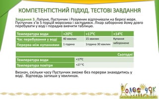 Температура води +200С +170С +140С
Час перебування у воді 40 хвилин 15 хвилин Купання
заборонене
Перерва між купаннями 1 година 1година 30 хвилин
Сьогодні
Температура води +170С
Температура повітря +27 0С
Завдання 3. Лапуня, Пустунчик і Розумник відпочивали на березі моря.
Пустунчик з’їв 5 порцій морозива і застудився. Лікар заборонив йому довго
перебувати у воді і порадив вивчити таблицю.
Визнач, скільки часу Пустунчик зможе без перерви знаходитись у
воді. Відповідь запиши у хвилинах.
КОМПЕТЕНТІСТНИЙ ПІДХІД. ТЕСТОВІ ЗАВДАННЯ
 