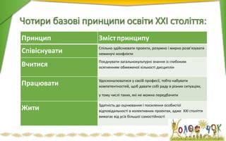 Чотири базові принципи освіти XXI століття:
Принцип Змістпринципу
Співіснувати Спільно здійснювати проекти, розумно і мирно розв’язувати
неминучі конфлікти
Вчитися Поєднувати загальнокультурні знання із глибоким
осягненням обмеженої кількості дисциплін
Працювати Удосконалюватися у своїй професії, тобто набувати
компетентностей, щоб давати собі раду в різних ситуаціях,
у тому числі таких, які не можна передбачити
Жити Здатність до оцінювання і посилення особистої
відповідальності в колективних проектах, адже XXI століття
вимагає від усіх більшої самостійності
 