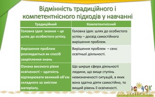 Відмінність традиційного і
компетентнісного підходів у навчанні
Традиційний Компетентнісний
Головна ідея: знання – це
шлях до особистого успіху.
Головна ідея: шлях до особистого
успіху – досвід самостійного
вирішення проблем.
Вирішення проблем
розглядається як спосіб
закріплення знань
Вирішення проблем – сенс
освітньої діяльності.
Ознака високого рівня
освіченості – здатність
відтворювати великий об’єм
складного за змістом
матеріалу.
Що ширше сфера діяльності
людини, що вище ступінь
невизначеності ситуацій, в яких
вона здатна діяти самостійно, то
вищий рівень її освіченості.
 