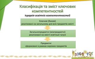 Класифікація та зміст ключових
компетентностей
Ієрархія освітніх компетентностей
Ключові (базові)
реалізовані на загальному для всіх предметів змісті
Загальнопредметні (міжпредметні)
реалізовані на змісті освітньої галузі
Предметні
сформовані в рамках окремих предметів
 