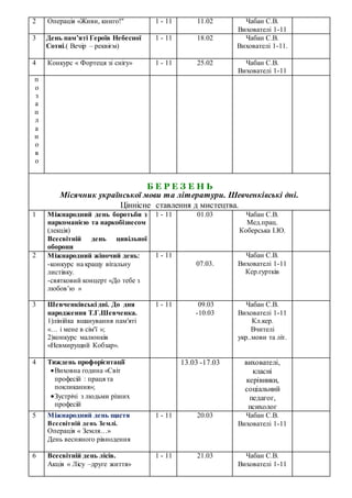 2 Операція «Живи, книго!" 1 - 11 11.02 Чабан С.В.
Вихователі 1-11
3 День пам’яті Героїв Небесної
Сотні.( Вечір – реквієм)
1 - 11 18.02 Чабан С.В.
Вихователі 1-11.
4 Конкурс « Фортеця зі снігу» 1 - 11 25.02 Чабан С.В.
Вихователі 1-11
п
о
з
а
п
л
а
н
о
в
о
Б Е Р Е З Е Н Ь
Місячник української мови та літератури. Шевченківські дні.
Ціннісне ставлення д мистецтва.
1 Міжнародний день боротьби з
наркоманією та наркобізнесом
(лекція)
Всесвітній день цивільної
оборони
1 - 11 01.03 Чабан С.В.
Мед.прац.
Коберська І.Ю.
2 Міжнародний жіночий день
-конкурс на кращу вітальну
листівку.
-святковий концерт «До тебе з
любов’ю »
1 - 11
07.03.
Чабан С.В.
Вихователі 1-11
Кер.гуртків
3 Шевченківські дні. До дня
народження Т.Г.Шевченка.
1)лінійка вшанування пам′яті
«… і мене в сім'ї »;
2)конкурс малюнків
«Невмирущий Кобзар».
1 - 11 09.03
-10.03
Чабан С.В.
Вихователі 1-11
Кл.кер.
Вчителі
укр..мови та літ.
4 Тиждень профорієнтації
Виховна година «Світ
професій : праця та
покликання»;
Зустрічі з людьми різних
професій
13.03 -17.03 вихователі,
класні
керівники,
соціальний
педагог,
психолог
5 Міжнародний день щастя
Всесвітній день Землі.
Операція « Земля…»
День весняного рівнодення
1 - 11 20.03 Чабан С.В.
Вихователі 1-11
6 Всесвітній день лісів.
Акція « Лісу –друге життя»
1 - 11 21.03 Чабан С.В.
Вихователі 1-11
 