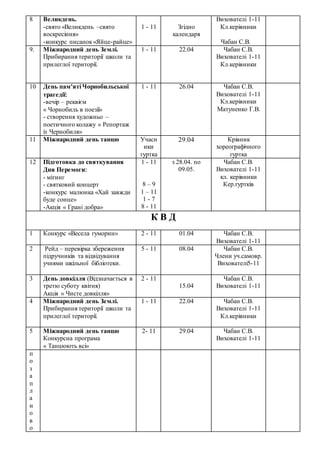 8 Великдень.
-свято «Великдень –свято
воскресіння»
-конкурс писанок«Яйце-райце»
1 - 11 Згідно
календаря
Вихователі 1-11
Кл.керівники
Чабан С.В.
9. Міжнародний день Землі.
Прибирання території школи та
прилеглої території.
1 - 11 22.04 Чабан С.В.
Вихователі 1-11
Кл.керівники
10 День пам′яті Чорнобильської
трагедії
-вечір – реквієм
« Чорнобиль в поезії»
- створення художньо –
поетичного колажу « Репортаж
із Чернобиля»
1 - 11 26.04 Чабан С.В.
Вихователі 1-11
Кл.керівники
Матуненко Г.В.
11 Міжнародний день танцю Учасн
ики
гуртка
29.04 Крівник
хореографічного
гуртка
12 Підготовка до святкування
Дня Перемоги
- мітинг
- святковий концерт
-конкурс малюнка «Хай завжди
буде сонце»
-Акція « Грані добра»
1 - 11
8 – 9
1 – 11
1 - 7
8 - 11
з 28.04. по
09.05.
Чабан С.В.
Вихователі 1-11
кл. керівники
Кер.гуртків
К В Д
1 Конкурс «Весела гуморин» 2 - 11 01.04 Чабан С.В.
Вихователі 1-11
2 Рейд – перевірка збереження
підручників та відвідування
учнями шкільної бібліотеки.
5 - 11 08.04 Чабан С.В.
Члени уч.самовр.
Вихователі5-11
3 День довкілля (Відзначається в
третю суботу квітня)
Акція « Чисте довкілля»
2 - 11
15.04
Чабан С.В.
Вихователі 1-11
4 Міжнародний день Землі.
Прибирання території школи та
прилеглої території.
1 - 11 22.04 Чабан С.В.
Вихователі 1-11
Кл.керівники
5 Міжнародний день танцю
Конкурсна програма
« Танцюють всі»
2- 11 29.04 Чабан С.В.
Вихователі 1-11
п
о
з
а
п
л
а
н
о
в
о
 