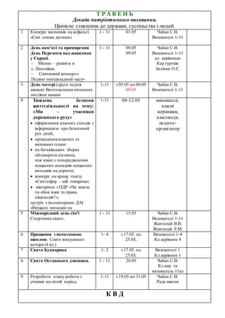 Т Р А В Е Н Ь
Декада патріотичного виховання.
Ціннісне ставлення до держави, суспільства і людей.
1 Конкурс малюнків на асфальті
«Світ очима дитини»
1 - 11 01.05 Чабан С.В.
Вихователі 1-11
2 День пам’яті та примирення
День Перемоги над нацизмом
у Європі.
- Мітинг – реквієм в
с. Пантаївка.
- Святковий концерт»
Подвиг непідвладний часу»
1 - 11 08.05
09.05
Чабан С.В.
Вихователі 1-11
кл. керівники
Кер.гуртків:
Зилінка О.Є.
3 День матері.(друга неділя
місяця) Виготовлення вітальних
листівок мамам
1-11 з 05.05 по 09.05
09.05
Чабан С.В.
Вихователі 1-11
4 Тиждень безпеки
життєдіяльності на тему:
«Ми – учасники
дорожнього руху»
 оформлення класних стендів з
інформацією про безпечний
рух дітей;
 проведення класних та
виховних годин:
 на батьківських зборах
обговорити питання,
пов`язані з попередженням
нещасних випадків нещасних
випадків на дорогах;
 конкурс на кращу газету
«Світлофор – мій товариш»;
 вікторина з ПДР «Чи знаєш
ти обов`язки та права
пішоходів?»;
зустріч з інспекторами ДАІ
«Нещасні випадки на
1-11 08-12.05 вихователі,
класні
керівники,
класоводи,
педагог-
організатор
5 Міжнародний день сім'ї
Спортивне свято .
1 - 11 15.05 Чабан С.В.
Вихователі 1-11
Жанталай В.В.
Жанталай Л.М.
6 Прощання з початковою
школою. Свято випускного
вечора (4 кл.)
1- 4 з 17.05. по
25.05.
Вихователі 1-4
Кл.керівник 4
7 Свято Букварика 1- 2 з 17.05. по
25.05.
Вихователі 1
Кл.керівник 1
8. Свято Останнього дзвоника. 1 - 11 26.05 Чабан С.В.
Кл.кер. та
вихователь 11кл
9 Розробити плану роботи з
учнями на літній період.
1-11 з 19.05 по 31.05 Чабан С.В.
Рада школи
К В Д
 