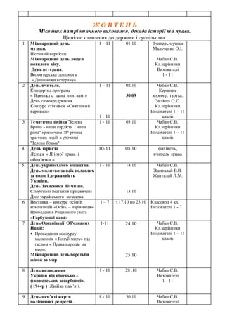Ж О В Т Е Н Ь
Місячник патріотичного виховання, декада історії та права.
Ціннісне ставлення до держави і суспільства.
1 Міжнародний день
музики.
Пісенний вернісаж.
Міжнародний день людей
похилого віку.
День ветерана.
Волонтерська допомога
« Допоможи ветерану»
1 – 11 01.10 Вчитель музики
Мальченко О.І.
Чабан С.В.
Кл.керівники
Вихователі
1 - 11
2 День вчителя.
Концертна програма
« Вдячність, шана нині вам!»
День самоврядування.
Конкурс стіннівок «Святковий
вернісаж»
1 – 11
1 - 11
02.10
30.09
Чабан С.В.
Керівник
хореогр. гуртка.
Зилінка О.Є.
Кл.керівники
Вихователі 1 – 11
класів
3 Тематична лінійка "Зелена
Брама - наша гордість і наша
рана" присвячена 75й
річниці
трагічних подій в урочищі
"Зелена брама"
1 - 11 03.10 Чабан С.В.
Кл.керівники
Вихователі 1 – 11
класів
4. День юриста
Лекція « Я і мої права і
обов’язки »
10-11 08.10 фахівець,
вчитель права
5. День українського козацтва.
День молитви за всіх полеглих
за волю і державність
України.
День Захисника Вітчизни.
Спортивнізмагання присвячені
Дню українського козацтва
1 - 11 14.10
13.10
Чабан С.В.
Жанталай В.В.
Жанталай Л.М.
6 Виставка – конкурс осінніх
композицій «Осінь – чарівниця»
Проведення Родинного свята
«Гарбузової каші»
1 – 7 з 17.10 по 23.10 Класовод 4 кл.
Вихователі 1 - 7
7 День Організації Об'єднаних
Націй:
 Проведення конкурсу
малюнків « Голуб миру» під
гаслом « Права народів на
мир»;
Міжнародний день боротьби
жінок за мир
1-11 24.10
25.10
Чабан С.В.
Кл.керівники
Вихователі 1 – 11
класів
8 День визволення
України від німецько –
фашистських загарбників.
( 1944р ) Лінійка пам’яті.
1 - 11 28 .10 Чабан С.В.
Вихователі
1 - 11
9 День пам’яті жертв
політичних репресій.
8 - 11 30.10 Чабан С.В.
Вихователі
 