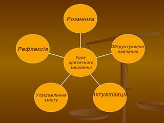 Рефлексія
Усвідомлення
змісту
Актуалізація
Обгрунтування
навчання
Розминка
Урок
критичного
мислення
 