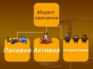 Моделі
навчання
Пасивна Активна Інтерактивна
 