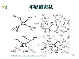 10
不好的畫法不好的畫法
資料來源： The mind map book, T. Buzan and B. Buzan
 