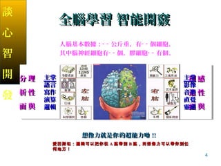 4
全腦學習 智能開竅全腦學習 智能開竅
人腦基本數據： 公斤重，有 個細胞，╴╴ ╴╴
其中腦神經細胞有 個，膠細胞 有個。╴╴ ╴╴
談
心
智
開
發
想像力就是 的超能力你 呦想像力就是 的超能力你 呦 !!!!
愛因斯坦：邏輯可以把你從愛因斯坦：邏輯可以把你從 AA 點帶到點帶到 BB 點，而想像力可以帶你到任點，而想像力可以帶你到任
何地方！何地方！
理
性
與
理
性
與
分
析
面
分
析
面
理
性
與
理
性
與
分
析
面
分
析
面
感
性
與
感
性
與
創
造
面
創
造
面
感
性
與
感
性
與
創
造
面
創
造
面
主掌主掌
語言語言
寫作寫作
演算演算
邏輯邏輯
主掌主掌
影像影像
音樂音樂
直覺直覺
靈感靈感
 