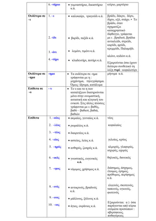 6. -τήριο • γυμναστήριο, δικαστήριο
κ.ά.
κτίριο, μαρτύριο
βράδυ, δάκρυ, δόρυ,
δίχτυ, οξύ, στάχυ. • Το
βράδυ, όταν
σχηματίζει
καταχρηστικό
δίφθογγο, γράφεται
με ι . βραδιού, βράδια
αντικλείδι, στρείδι,
καρύδι, φρύδι,
κρεμμύδι, Παλαμήδι.
αλώνι, κυδώνι κ.ά.
Ουδέτερα σε
–ι
1. –ι
2. -ίδι
3. -όνι
4. -τήρι
• καλοκαίρι, τραγούδι κ.ά.
• βαρίδι, ταξίδι κ.ά.
• λεμόνι, τιμόνι κ.ά.
• κλαδευτήρι, ποτήρι κ.ά.
Εξαιρούνται όσα έχουν
δεύτερο συνθετικό τη
λέξη τυρί : κεφαλοτύρι
Ουδέτερα σε
–ημα
-ημα • Τα ουδέτερα σε -ημα
γράφονται με η :
μηχάνημα, τηλεγράφημα.
Όμως: ίδρυμα, κατάλυμα
μήνυμα κ.ά.
Επίθετα σε
-υ
- υ • Το υ και το η των
καταλήξεων διατηρούνται
μόνο στην ονομαστική,
αιτιατική και κλητική του
ενικού. Στις άλλες πτώσεις
γράφονται με ι: βαθύς,
βαθύ – βαθιού, βαθιά,
βαθιών
Επίθετα 1. –αίος
2. –λέος
3. –τέος
4. –είος
5. –ηρός
6. –ικός
7. –ιμος
8. –ινός
9. –ινος
10. –ιος
• ακμαίος, γενναίος κ.ά.
• ρωμαλέος κ.ά.
• διαιρετέος κ.ά.
• αστείος, λείος κ.ά.
• ανθηρός, ζωηρός κ.ά.
• γνωστικός, ευγενικός
κ.ά.
• νόμιμος, χρήσιμος κ.ά.
• αντικρινός, βραδινός
κ.ά.
• μάλλινος, ξύλινος κ.ά.
• άγιος, ουράνιος κ.ά.
νέος
κεφαλαίος
γελοίος, κρύος
αλμυρός, γλαφυρός,
ισχυρός, οχυρός
θηλυκός, δανεικός
διάσημος, άσχημος,
έτοιμος, έρημος,
πρόθυμος, περίφημος
κ.ά.
ελεεινός, σκοτεινός,
ταπεινός, υγιεινός,
φωτεινός
Εξαιρούνται: α ) όσα
παράγονται από κύρια
ονόματα προσώπων :
αβερώφειος,
πυθαγόρειος
 