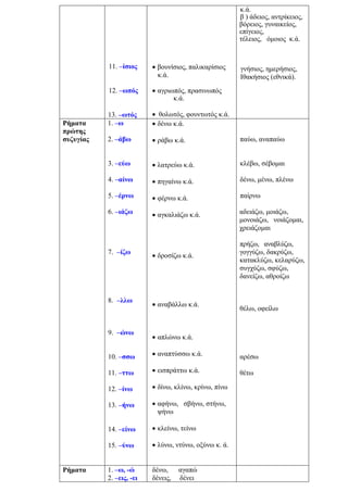 11. –ίσιος
12. –ωπός
13. –ωτός
• βουνίσιος, παλικαρίσιος
κ.ά.
• αγριωπός, πρασινωπός
κ.ά.
• θολωτός, φουντωτός κ.ά.
κ.ά.
β ) άδειος, αντρίκειος,
βόρειος, γυναικείος,
επίγειος,
τέλειος, όμοιος κ.ά.
γνήσιος, ημερήσιος,
Ιθακήσιος (εθνικά).
Ρήματα
πρώτης
συζυγίας
1. –ω
2. –άβω
3. –εύω
4. –αίνω
5. –έρνω
6. –ιάζω
7. –ίζω
8. –λλω
9. –ώνω
10. –σσω
11. –ττω
12. –ίνω
13. –ήνω
14. –είνω
15. –ύνω
• δένω κ.ά.
• ράβω κ.ά.
• λατρεύω κ.ά.
• πηγαίνω κ.ά.
• φέρνω κ.ά.
• αγκαλιάζω κ.ά.
• δροσίζω κ.ά.
• αναβάλλω κ.ά.
• απλώνω κ.ά.
• αναπτύσσω κ.ά.
• εισπράττω κ.ά.
• δίνω, κλίνω, κρίνω, πίνω
• αφήνω, σβήνω, στήνω,
ψήνω
• κλείνω, τείνω
• λύνω, ντύνω, οξύνω κ. ά.
παύω, αναπαύω
κλέβω, σέβομαι
δένω, μένω, πλένω
παίρνω
αδειάζω, μοιάζω,
μονοιάζω, νοιάζομαι,
χρειάζομαι
πρήζω, αναβλύζω,
γογγύζω, δακρύζω,
κατακλύζω, κελαρύζω,
συγχύζω, σφύζω,
δανείζω, αθροίζω
θέλω, οφείλω
αρέσω
θέτω
Ρήματα 1. –ω, -ώ
2. –εις, -ει
δένω, αγαπώ
δένεις, δένει
 
