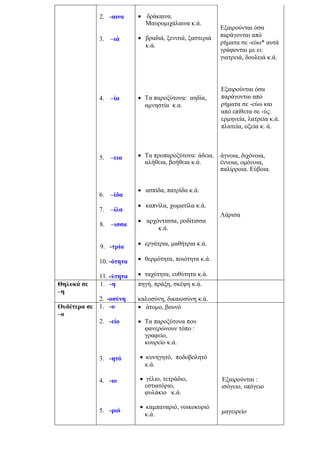 Εξαιρούνται όσα
παράγονται από
ρήματα σε -εύω* αυτά
γράφονται με ει:
γιατρειά, δουλειά κ.ά.
Εξαιρούνται όσα
παράγονται από
ρήματα σε -εύω και
από επίθετα σε -ύς:
ερμηνεία, λατρεία κ.ά.
πλατεία, οξεία κ. ά.
άγνοια, διχόνοια,
έννοια, ομόνοια,
παλίρροια. Εύβοια.
2. -αινα
3. –ιά
4. –ία
5. –εια
6. –ίδα
7. –ίλα
8. –ισσα
9. -τρία
10. -ότητα
11. -ύτητα
• δράκαινα.
Μαυρομιχάλαινα κ.ά.
• βραδιά, ξενιτιά, ξαστεριά
κ.ά.
• Τα παροξύτονα: αηδία,
αμνηστία κ.α.
• Τα προπαροξύτονα: άδεια.
αλήθεια, βοήθεια κ.ά.
• ασπίδα, πατρίδα κ.ά.
• καπνίλα, χωματίλα κ.ά.
• αρχόντισσα, ροδίτισσα
κ.ά.
• εργάτρια, μαθήτρια κ.ά.
• θερμότητα, ποιότητα κ.ά.
• ταχύτητα, ευθύτητα κ.ά.
Λάρισα
Θηλυκά σε
–η
1. -η
2. -οσύνη
πηγή, πράξη, σκέψη κ.ά.
καλοσύνη, δικαιοσύνη κ.ά.
Εξαιρούνται :
ισόγειο, υπόγειο
Ουδέτερα σε
–ο
1. -ο
2. -είο
3. -ητό
4. -ιο
5. -ριό
• άτομο, βουνό
• Τα παροξύτονα που
φανερώνουν τόπο :
γραφείο,
κουρείο κ.ά.
• κυνηγητό, ποδοβολητό
κ.ά.
• γέλιο, τετράδιο,
εστιατόριο,
φυλάκιο κ.ά.
• καμπαναριό, νοικοκυριό
κ.ά. μαγειρείο
 