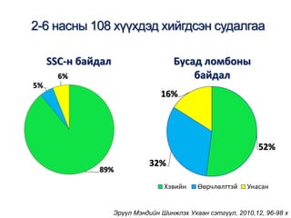 2-6 насны 108 хүүхдэд хийгдсэн судалгаа
89%
5%
6%
SSC-н байдал
52%
32%
16%
Бусад ломбоны
байдал
Хэвийн Өөрчлөлттэй Унасан
Эрүүл Мэндийн Шинжлэх Ухаан сэтгүүл, 2010,12, 96-98 х
 
