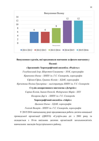 10
Випускники гуртків, які продовжили навчання за фахом навчання у
Палаці:
«Зразковий» Хореографічний ансамбль «Радість»:
Голубинський Ігор, Шерстюк Єлизавета – ХУК, хореографія
Кравченко Олена – ХНПУ ім. Г.С. Сковороди, хореографія
Єфімов Єфим, Гражис Ксенія – ХДАК, хореографія
Кречетова Поліна Григорівна – магістратура ХНПУ ім. Г.С. Сковороди
Студія декоративного мистецтва «ДеАртіс»:
Саріан Ксенія, Іванов Олексій, Федорченко Марія - ХХУ
Косарєва Дар’я - ХНПУ ім. Г.С. Сковороди
Хореографічний ансамбль «Айріс»:
Циганок Олена – ХДАК, хореографія
Галілей Валерія - ХНПУ ім. Г.С. Сковороди, хореографія
У 2015/2016 навчальному році продовжилася робота дитячо-юнацької
громадської організації (ДЮГО) «Сузір'я»,яка діє з 2001 року та
складається з 18-ти шкільних дитячих організацій загальноосвітніх
навчальних закладів Індустріального району.
6 6
8
12 12
0
2
4
6
8
10
12
14
Випускники
Випускники Палацу
2011/2012 2012/2013 2013/2014 2014/2015 2015/2016
 