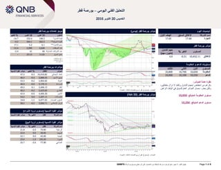 ‫حقوق‬‫النشر‬:‫ال‬‫يجوز‬‫نسخ‬‫أي‬‫جزء‬‫من‬‫هذه‬‫الوثيقة‬‫دون‬‫الحصول‬‫على‬‫إذن‬‫خطي‬‫صريح‬‫من‬‫شركة‬QNBFS Page 1 of 5
‫اليومي‬ ‫الفني‬ ‫التحليل‬–‫قطر‬ ‫بورصة‬
‫الخميس‬20‫اكتوبر‬2016
‫قطر‬ ‫بورصة‬ ‫تعامالت‬ ‫موجز‬
‫التغيير‬ % 18‫اكتوبر‬ 19‫اكتوبر‬ ‫المكون‬
-14.7 232.4 198.3 ‫التداول‬ ‫قيمة‬*
-0.3 564.1 562.3 **‫السوقية‬ ‫القيمة‬
17.1 5.2 6.1 ***‫التداول‬ ‫حجم‬
-12.4 2,999 2,628 ‫عدد‬‫الصفقات‬
-2.4 41 40 ‫المتداولة‬ ‫الشركات‬ ‫عدد‬
– 25:13 11:25 ‫السوق‬ ‫عمق‬
‫قطري‬ ‫لاير‬ ‫مليون‬ *
‫قطري‬ ‫لاير‬ ‫مليار‬ **
‫مليون‬ ***‫سهم‬
‫قطر‬ ‫بورصة‬ ‫مؤشرات‬
‫الن‬ ‫القوة‬ ‫مؤشر‬‫سبي‬‫ة‬ %‫التغيير‬ ‫اإلقفال‬ ‫المؤشر‬
47.5 -0.3 16,910.82 ‫اإلجمالي‬ ‫العائد‬
46.5 -0.4 2,880.55 ‫األسهم‬ ‫جميع‬
53.3 -0.2 2,902.02 ‫البنوك‬
46.9 -0.6 3,170.11 ‫الصناعة‬
49.5 0.1 2,496.13 ‫النقل‬
40.2 -0.2 2,423.02 ‫العقاري‬
43.4 -0.6 4,495.30 ‫التأمين‬
54.2 0.0 1,207.11 ‫اإلتصاالت‬
19.8 -1.5 6,077.93 ‫الخدمات‬ ‫و‬ ‫السلع‬
38.5 -0.5 3,890.71 ‫اإلسالمي‬ ‫الريان‬
‫النسبي‬ ‫القوة‬ ‫مؤشر‬‫ة‬‫ذروة‬ ‫(مستوى‬‫الشراء‬)
‫النسبية‬ ‫القوة‬ ‫مؤشر‬ % ‫التغيير‬ ‫إقفال‬ ‫الشركة‬ ‫اسم‬
)‫البيع‬ ‫ذروة‬ ‫(مستوى‬ ‫النسبية‬ ‫القوة‬ ‫مؤشر‬
‫النسبية‬ ‫القوة‬ ‫مؤشر‬ % ‫التغيير‬ ‫إقفال‬ ‫الشركة‬ ‫اسم‬
21.8 -2.9 79.80 ‫الرعاية‬
22.0 0.0 28.60 ‫السينما‬
22.1 0.0 43.00 ‫العامة‬
23.6 -1.9 195.20 ‫الميرة‬
25.7 -2.6 77.90 ‫المناعي‬
‫قطر‬ ‫بورصة‬ ‫مؤشر‬)‫(يومي‬
‫المالية‬ ‫للخدمات‬ ‫بي‬ ‫ان‬ ‫كيو‬ ,‫بلومبيرغ‬ :‫المصادر‬-‫البحوث‬
‫ا‬ ‫توصيات‬‫ليوم‬
‫االول‬ ‫الهدف‬ ‫السابق‬ ‫اإلغالق‬ ‫الشركة‬ ‫اسم‬
17.05 17.68 ‫االجارة‬
‫قطر‬ ‫بورصة‬ ‫مؤشر‬
‫التداول‬ ‫حجم‬
)‫سهم‬ ‫(مليون‬
% ‫التغير‬ ‫المستوى‬
4.6 -0.31 10,452.11 ‫اإلغالق‬
‫المقاومة‬ ‫و‬ ‫الدعم‬ ‫مستويات‬
‫الثالث‬ ‫الثاني‬ ‫األول‬ ‫المستوى‬
10,800 10,700 10,650 ‫المقاومة‬
10,000 10,100 10,250 ‫الدعم‬
:‫للمؤشر‬ ‫عامة‬ ‫نظرة‬
‫بالرغم‬‫من‬‫انخفاض‬‫احجام‬‫التداول‬‫ولكننا‬‫ال‬‫نزال‬،‫متفائلين‬
‫ولكن‬،‫بحذر‬‫بمسار‬‫المؤشر‬‫العام‬‫للسوق‬‫في‬‫الوقت‬‫الراهن‬.
‫المتوقع‬ ‫المقاومة‬ ‫مستوى‬:10,650
‫م‬‫س‬‫المتوقع‬ ‫الدعم‬ ‫توى‬:10,250
‫قطر‬ ‫بورصة‬ ‫مؤشر‬(30‫دقيقة‬)
‫المالية‬ ‫للخدمات‬ ‫بي‬ ‫ان‬ ‫كيو‬ ,‫بلومبيرغ‬ :‫المصادر‬-‫البحوث‬
 