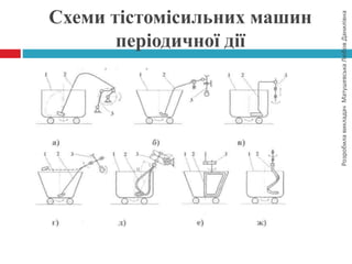РозробилавикладачМатушевськаЛюбовДанилівна
Схеми тістомісильних машин
періодичної дії
 