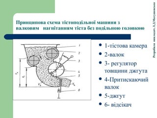 РозробилавикладачЛ.Д.Матушевська
Принципова схема тістоподільної машини з
валковим нагнітанням тіста без подільною головкою
 1-тістова камера
 2-валок
 3- регулятор
товщини джгута
 4-Притискаючий
валок
 5-джгут
 6- відсікач
 