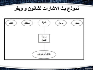‫نموذج‬‫ل‬ ‫االشارات‬ ‫بث‬‫شانون‬‫و‬‫ويفر‬
 