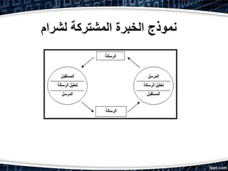 ‫ل‬ ‫المشتركة‬ ‫الخبرة‬ ‫نموذج‬‫شرام‬
 