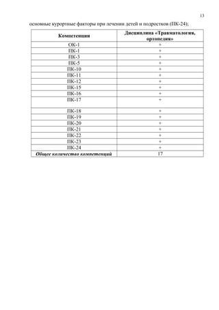 13
основные курортные факторы при лечении детей и подростков (ПК-24);
Компетенции
Дисциплина «Травматология,
ортопедия»
ОК-1 +
ПК-1 +
ПК-3 +
ПК-5 +
ПК-10 +
ПК-11 +
ПК-12 +
ПК-15 +
ПК-16 +
ПК-17 +
ПК-18 +
ПК-19 +
ПК-20 +
ПК-21 +
ПК-22 +
ПК-23 +
ПК-24 +
Общее количество компетенций 17
 
