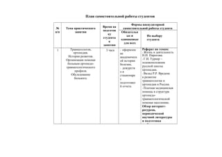 1 Травматология,
ортопедия.
История развития.
Организация помощи
больным ортопедо-
травматологического
профиля.
Обследование
больного.
3 часа - оформлен
ие
академическ
ой истории
болезни,
- дежурств
о в
стационаре
с
подготовко
й отчета
Реферат по темам:
- Жизнь и деятельность
Н.И. Пирогова.
- Г.И. Турнер –
основоположник
русской школы
ортопедии.
- Вклад Р.Р. Вредена
в развитие
травматологии и
ортопедии в России.
- Платная медицинская
помощь в структуре
ортопедо-
травматологической
помощи населению.
Обзор интернет-
ресурсов,
периодической
научной литературы
и подготовка
сообщения по темам:
 