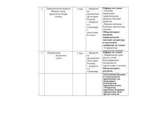 2 Травматические вывихи.
Вывихи плеча,
предплечья, бедра,
голени.
3 часа - оформлен
ие
академическ
ой истории
болезни,
- дежурств
о в
стационаре
с
подготовко
й отчета
Реферат по темам:
- Способы
вправления
травматических
вывихов. История
развития.
- Вывихи ключицы.
Клиника, диагностика,
лечение.
Обзор интернет-
ресурсов,
периодической
научной литературы
и подготовка
сообщения по темам:
- Современные
технологии лечения
3 Повреждения
надплечья,
плеча.
3 часа - оформлен
ие
академическ
ой истории
болезни,
- дежурств
о в
стационаре
с
Реферат по темам:
- Повреждения зоны
роста у детей.
Классификация.
Особенности
диагностики и лечения.
Обзор интернет-
ресурсов,
периодическойметаллоконструкции
и технология их
применения для
погружного
остеосинтеза
переломов плеча.
- Открытые
переломы. Клиника,
диагностика. Или
другие темы по
согласованию с
 