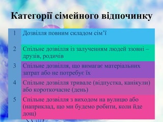 Категорії сімейного відпочинку
1 Дозвілля повним складом сім’ї
2 Спільне дозвілля із залученням людей ззовні –
друзів, родичів
3 Спільне дозвілля, що вимагає матеріальних
затрат або не потребує їх
4 Спільне дозвілля тривале (відпустка, канікули)
або короткочасне (день)
5 Спільне дозвілля з виходом на вулицю або
(наприклад, що ми будемо робити, коли йде
дощ)
 