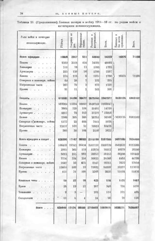 россия в мировой войне в цифрах