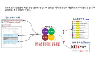 운영자
기획자
관리자
경영자
비개발자
…
이슈 트래커
소스형상관리
문서 공유
?
?버그 수정 했다던데… 어디 있지?
문서 작성 했다던데… 못 찾겠네?
소프트웨어 산출물이 사람(개발자)으로 연결되어 있으면, 각각의 형상이 개별적으로 이력관리가 잘 되어
있더라도 추적 관리가 어렵다.
 