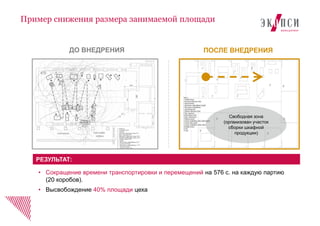 Пример снижения размера занимаемой площади
12
РЕЗУЛЬТАТ:
• Сокращение времени транспортировки и перемещений на 576 с. на каждую партию
(20 коробов).
• Высвобождение 40% площади цеха
ДО ВНЕДРЕНИЯ ПОСЛЕ ВНЕДРЕНИЯ
Свободная зона
(организован участок
сборки шкафной
продукции)
 