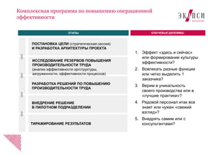 Комплексная программа по повышению операционной
эффективности
ЭТАПЫ
ПОСТАНОВКА ЦЕЛИ (стратегическая сессия)
И РАЗРАБОТКА АРХИТЕКТУРЫ ПРОЕКТА
ИССЛЕДОВАНИЕ РЕЗЕРВОВ ПОВЫШЕНИЯ
ПРОИЗВОДИТЕЛЬНОСТИ ТРУДА
(анализ эффективности оргструктуры,
загруженности, эффективности процессов)
РАЗРАБОТКА РЕШЕНИЙ ПО ПОВЫШЕНИЮ
ПРОИЗВОДИТЕЛЬНОСТИ ТРУДА
ВНЕДРЕНИЕ РЕШЕНИЕ
В ПИЛОТНОМ ПОДРАЗДЕЛЕНИИ
ТИРАЖИРОВАНИЕ РЕЗУЛЬТАТОВ
КЛЮЧЕВЫЕ ДИЛЕММЫ:
1. Эффект «здесь и сейчас»
или формирование культуры
эффективности?
2. Вовлекать разные функции
или четко выделить 1
заказчика?
3. Верим в уникальность
своего производства или в
«лучшие практики»?
4. Рядовой персонал итак все
знает или нужен «свежий
взгляд»?
5. Внедрять самим или с
консультантами?
 