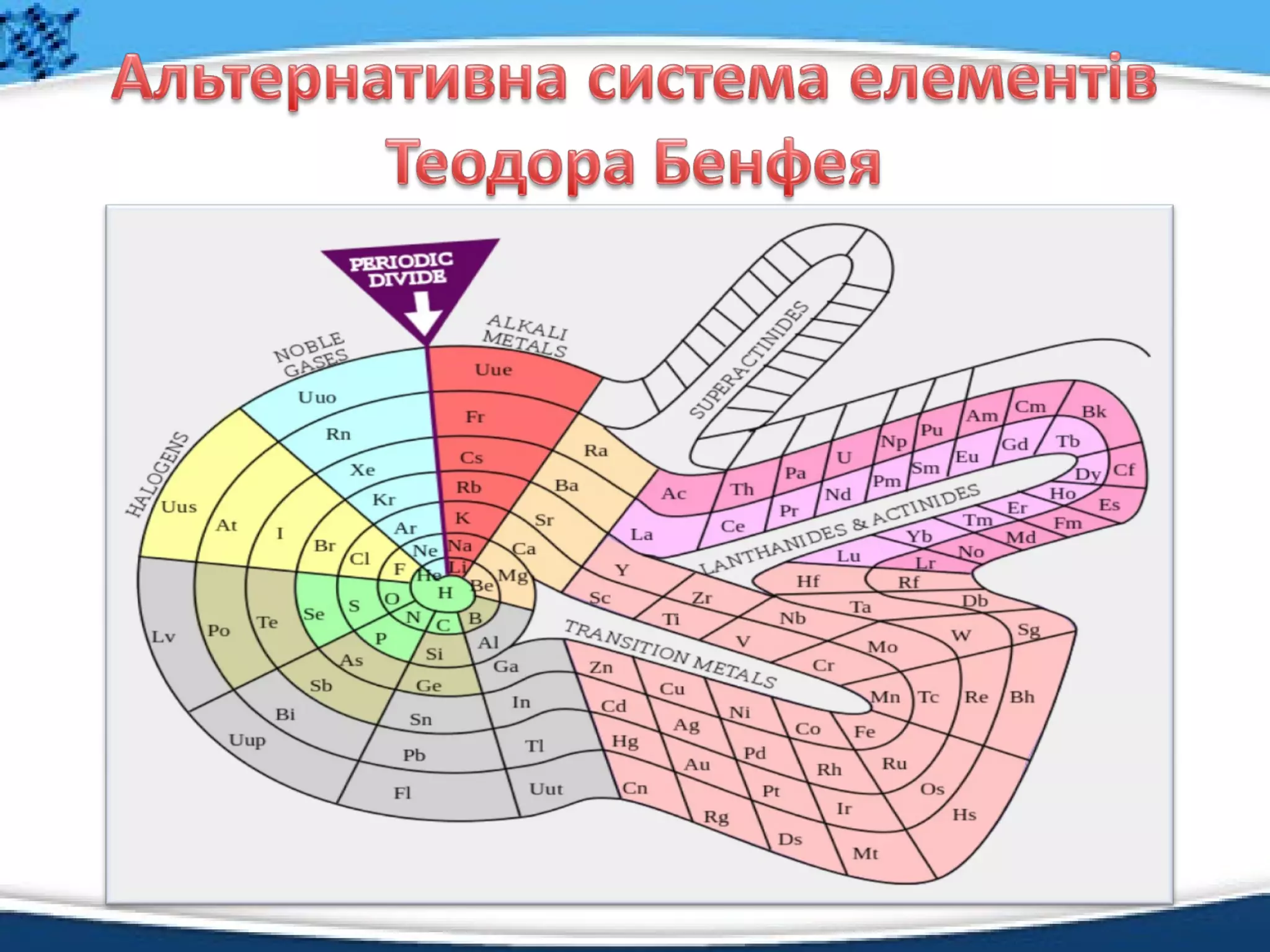 Форми періодичної системи хімічних елементів | PPT