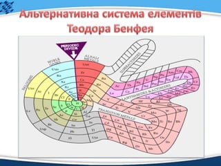 Форми періодичної системи хімічних елементів | PPT