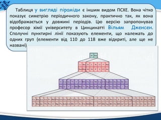 Таблиця у вигляді піраміди є іншим видом ПСХЕ. Вона чітко
показує симетрію періодичного закону, практично так, як вона
відображається у довжині періодів. Цю версію запропонував
професор хімії університету в Цинцинатті Вільям Дженсен.
Сполучні пунктирні лінії показують елементи, що належать до
одних груп (елементи від 110 до 118 вже відкриті, але ще не
названі)
 