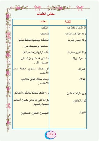 ١٤١
‫ﻣﻌﻧﺎھﺎ‬ ‫اﻟﻛﻠﻣﺔ‬
.‫اﻧﺷﻘت‬
.‫ﺗﺳﺎﻗطت‬
‫ﻋذﺑﮭﺎ‬ ‫ﻓﺎﺧﺗﻠط‬ ‫ﺑﺑﻌﺿﮭﺎ‬ ‫اﺧﺗﻠطت‬
. ً‫ا‬‫ﺑﺣر‬ ‫وأﺻﺑﺣت‬ ‫ﺑﻣﺎﻟﺣﮭﺎ‬
.‫ﻣوﺗﺎھﺎ‬ ‫ُﻌث‬‫ﺑ‬‫و‬ ‫ﺗراﺑﮭﺎ‬ ‫ﻠب‬ُ‫ﻗ‬
‫ﻋﻠﻰ‬ ‫أك‬ّ‫وﺟر‬ ‫ﺧدﻋك‬ ‫اﻟذي‬ ‫ﻣﺎ‬
. ‫ّك‬‫ﺑ‬‫ر‬ ‫ﻋﺻﯾﺎن‬
‫ﺳﺎﻟم‬ ‫اﻟﺧﻠﻘﺔ‬ ‫ﻣﺳﺗوي‬ ‫ﺟﻌﻠك‬ ‫أي‬
.‫اﻷﻋﺿﺎء‬
‫ﻣﺗﻧﺎﺳب‬ ‫اﻟﺧﻠق‬ ‫ﻣﻌﺗدل‬ ‫ﺟﻌﻠك‬
. ‫اﻷﻋﺿﺎء‬
.‫ّﻣﺎﻟﻛم‬‫ﻋ‬‫ﻷ‬ ‫ﺣﺎﻓظﯾن‬ ‫ﻟﻣﻼﺋﻛﺔ‬ ‫ﻋﻠﯾﻛم‬ ‫وإن‬
‫ﻛم‬ً‫أﻋﻣﺎﻟ‬ ‫ﯾﻛﺗﺑون‬ ‫ﺗﻌﺎﻟﻰ‬ ‫ﷲ‬ ‫ﻋﻠﻰ‬ ‫ﻛراﻣﺎ‬
.‫وﻗﺑﯾﺣﮭﺎ‬ ‫ﺣﺳﻧﮭﺎ‬
.‫اﻟﺻﺎدﻗون‬ ‫اﻟﻣﺗﻘون‬ ‫اﻟﻣؤﻣﻧون‬
‫اﻧﻔطرت‬ ‫اﻟﺳﻣﺎء‬ ‫إذا‬
‫اﻧﺗﺛرت‬ ‫اﻟﻛواﻛب‬ ‫وإذا‬
‫رت‬ّ‫ﻓﺟ‬ ‫اﻟﺑﺣﺎر‬ ‫وإذا‬
‫ﺑﻌﺛرت‬ ‫اﻟﻘﺑور‬ ‫وإذا‬
‫ّك‬‫ﺑ‬‫ﺑر‬ ‫ﻏرك‬ ‫ﻣﺎ‬
‫اك‬ ّ‫ﻓﺳو‬
‫ﻟك‬َ‫د‬َ‫ﻌ‬َ‫ﻓ‬
‫ﻟﺣﺎﻓظﯾن‬ ‫ﻋﻠﯾﻛم‬ ‫وإنﱠ‬
‫ﻛﺎﺗﺑﯾن‬ ً‫ﺎ‬‫ﻛراﻣ‬
‫اﻷﺑرار‬
‫اﻟﻛﻠﻣﺎت‬ ‫ﻣﻌﺎﻧﻲ‬
 