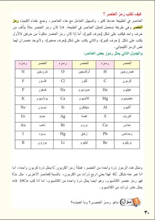 
-‫اﻟﻄﺒﻴﻌﺔ‬ ‫ﰲ‬ ‫اﻟﻌﻨﺎﴏ‬ ‫ﺑﻌﺾ‬ ‫رﻣﻮز‬ ‫ﻳﻌﺮف‬
‫اﻻﻳﻮﻧﺎت‬ ‫ﺗﺘﻜﻮن‬ ‫ﻛﻴﻒ‬ ‫٢-ﻳﺴﺘﻨﺘﺞ‬
‫اﻟﺠﺰﻳﺌﺎت‬ ‫اﻧﻮاع‬ ‫ﺑﻌﺾ‬ ‫ﻋﲆ‬ ‫٣-ﻳﺘﻌﺮف‬
‫وﻧﻈريه‬ ‫اﻟﻌﻨﴫ‬ ‫ﺑني‬ ‫ﻳﻘﺎرن‬ -٤
‫ﻟﻠﻌﻨﴫ‬ ‫اﻟﺬرﻳﺔ‬ ‫اﻟﻜﺘﻠﺔ‬ ‫٥-ﻳﺤﺴﺐ‬
C
Ca4C
10Ca

 







     
N  O  H 
F  Cl  C 
P  Na  He 
K  Ca  Mg 
Ne  Si  Al 
Fe  Ag  S 
Au  Br  Cu 
I  Hg  Pb 
B  Li  Be 
 