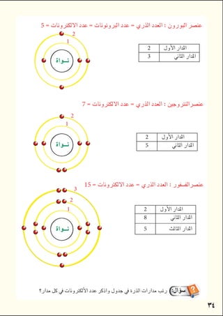 
‫ﻥﻭﺭﻮﺒﻟ‬ : ‫ﺩﺪﻌﻟﺍ‬ ‫ﻱﺭﺬﻟﺍ‬ = ‫ﺩﺪﻋ‬ ‫ﺕﺎﻧﻮﺗﻭﺮﺒﻟﺍ‬ = ‫ﺩﺪﻋ‬ ‫ﺕﺎﻧﻭﺮﺘﻜﻟﻻﺍ‬ = 5
5
7
15
2 
3 
2 
5 
2 
8
5


  
1
2

1
2

1
2
3

 