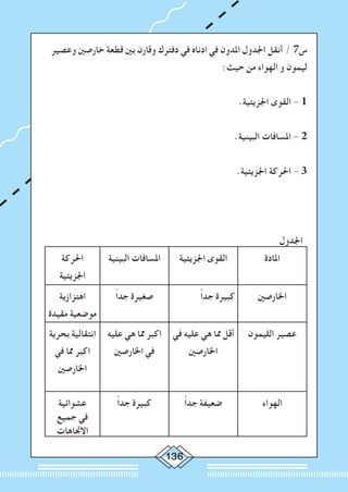 136
‫وعصير‬ ‫خارصني‬ ‫قطعة‬ ‫بني‬ ‫وقارن‬ ‫دفترك‬ ‫في‬ ‫ادناه‬ ‫في‬ ‫املدون‬ ‫اجلدول‬ ‫أنقل‬ / 7‫س‬
:‫حيث‬ ‫من‬ ‫الهواء‬ ‫و‬ ‫ليمون‬
.‫اجلزيئية‬ ‫القوى‬ - 1
.‫البينية‬ ‫املسافات‬ - 2
.‫اجلزيئية‬ ‫احلركة‬ - 3
‫اجلدول‬
‫املادة‬‫اجلزيئية‬ ‫القوى‬‫البينية‬ ‫املسافات‬‫احلركة‬
‫اجلزيئية‬
‫اخلارصني‬	ً‫ا‬‫جد‬ ‫كبيرة‬ً‫ا‬‫جد‬ ‫صغيرة‬‫اهتزازية‬
‫مقيدة‬ ‫موضعية‬
‫الليمون‬ ‫عصير‬‫في‬ ‫عليه‬ ‫هي‬ ‫مما‬ ‫أقل‬
‫اخلارصني‬
‫عليه‬ ‫هي‬ ‫مما‬ ‫اكبر‬
‫اخلارصني‬ ‫في‬
‫بحرية‬ ‫انتقالية‬
‫في‬ ‫مما‬ ‫اكبر‬
‫اخلارصني‬
‫الهواء‬ً‫ا‬‫جد‬ ‫ضعيفة‬ً‫ا‬‫جد‬ ‫كبيرة‬‫عشوائية‬
‫جميع‬ ‫في‬
‫االجتاهات‬
 